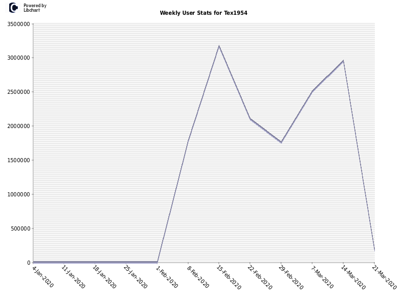 Weekly User Stats for Tex1954